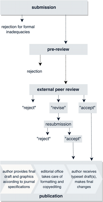 Review Process